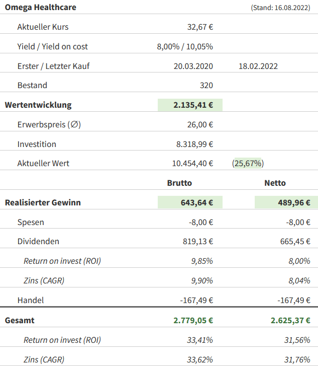 Snapshot Omega Healthcare Investors Aktie (Stand: August 2022) Snapshot Omega Healthcare Investors Aktie (Stand: August 2022)