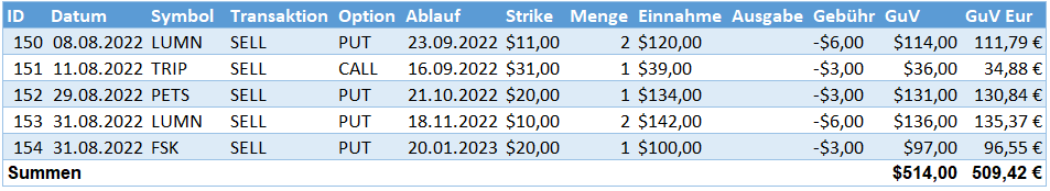 Aktives Einkommen aus Optionsprämien im August 2022 Aktives Einkommen aus Optionsprämien im August 2022