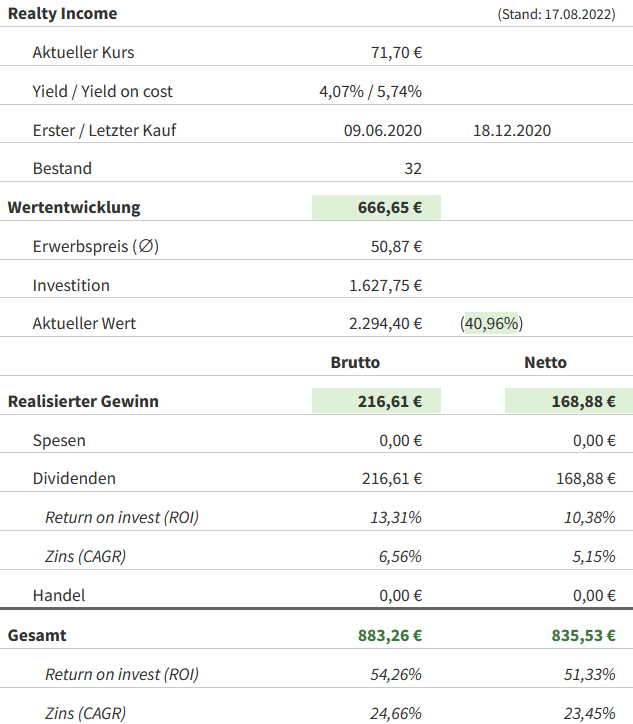 Snapshot Realty Income Aktie (Stand: August 2022) Snapshot Realty Income Aktie (Stand: August 2022)