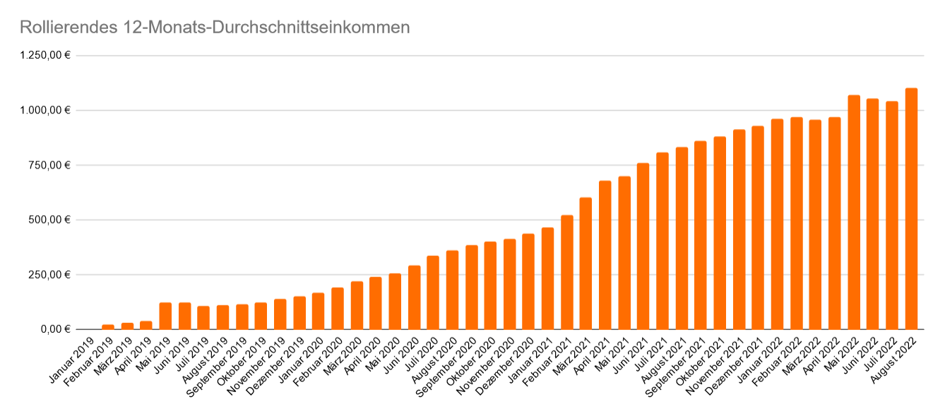 Entwicklung des rollierenden 12-Monats-Durchschnittseinkommen im August 2022 Entwicklung des rollierenden 12-Monats-Durchschnittseinkommen im August 2022