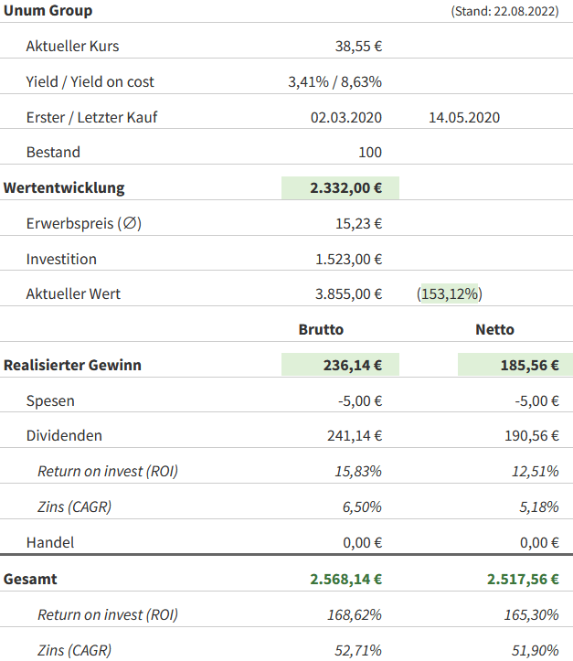 Snapshot Unum Group Aktie (Stand: August 2022) Snapshot Unum Group Aktie (Stand: August 2022)