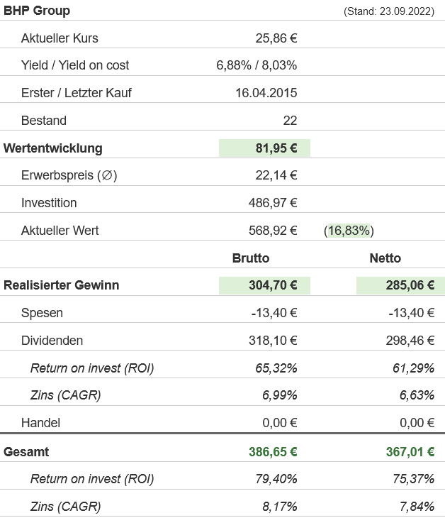 Snapshot BHP Group (Stand: September 2022) Snapshot BHP Group (Stand: September 2022)