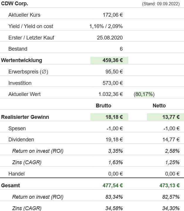 Snapshot CDW Aktie (Stand: September 2022) Snapshot CDW Aktie (Stand: September 2022)