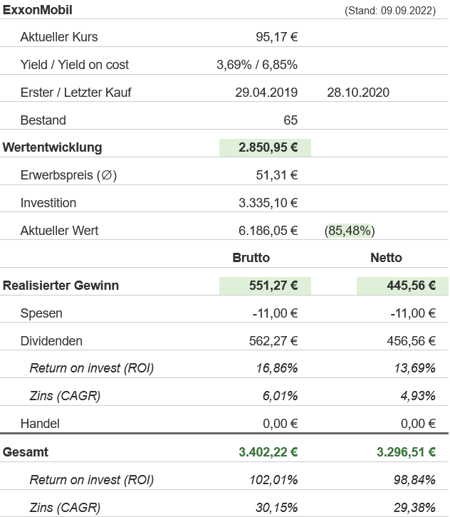 Snapshot Exxon Mobil Aktie (Stand: September 2022) Snapshot Exxon Mobil Aktie (Stand: September 2022)