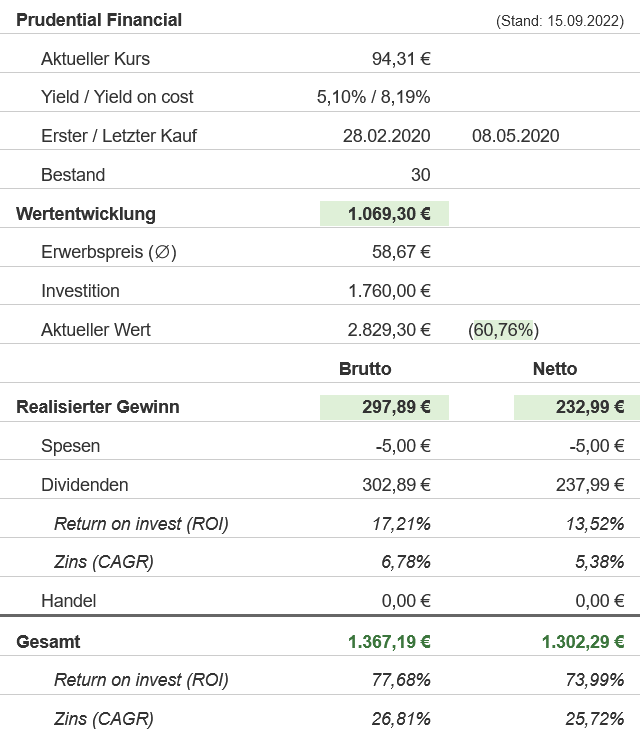 Snapshot Prudential Financial Aktie (Stand: September 2022) Snapshot Prudential Financial Aktie (Stand: September 2022)