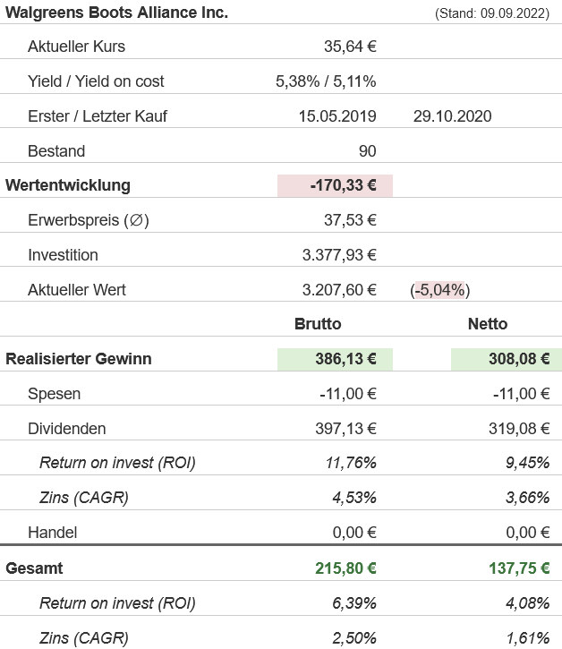 Snapshot Walgreens Boots Alliance (Stand: 11.06.2022) Snapshot Walgreens Boots Alliance (Stand: September 2022)