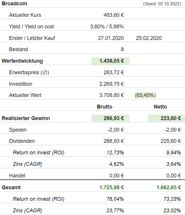 Snapshot Broadcom Aktie (Stand: September 2022) Snapshot Broadcom Aktie (Stand: September 2022)