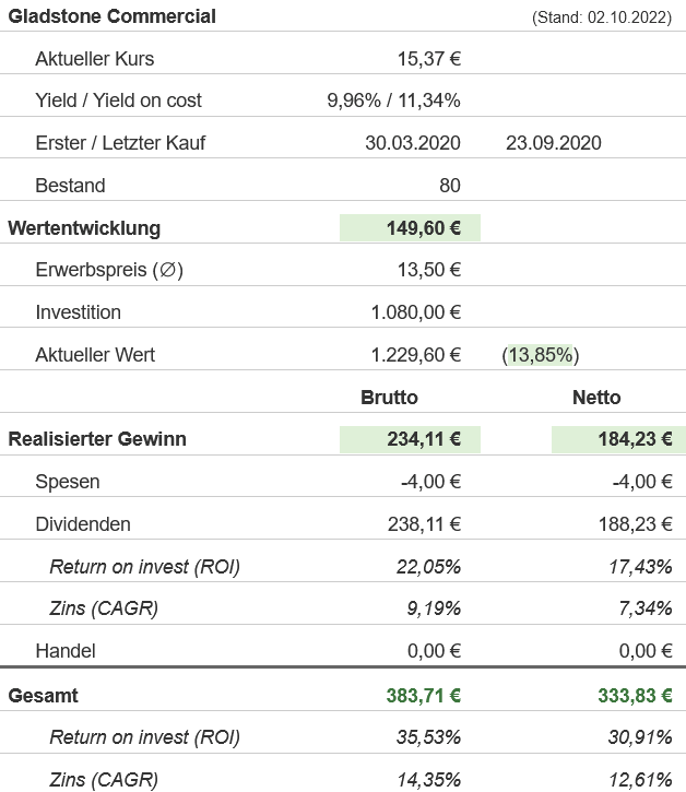 Snapshot Gladstone Commercial Aktie (Stand: September 2022) Snapshot Gladstone Commercial Aktie (Stand: September 2022)
