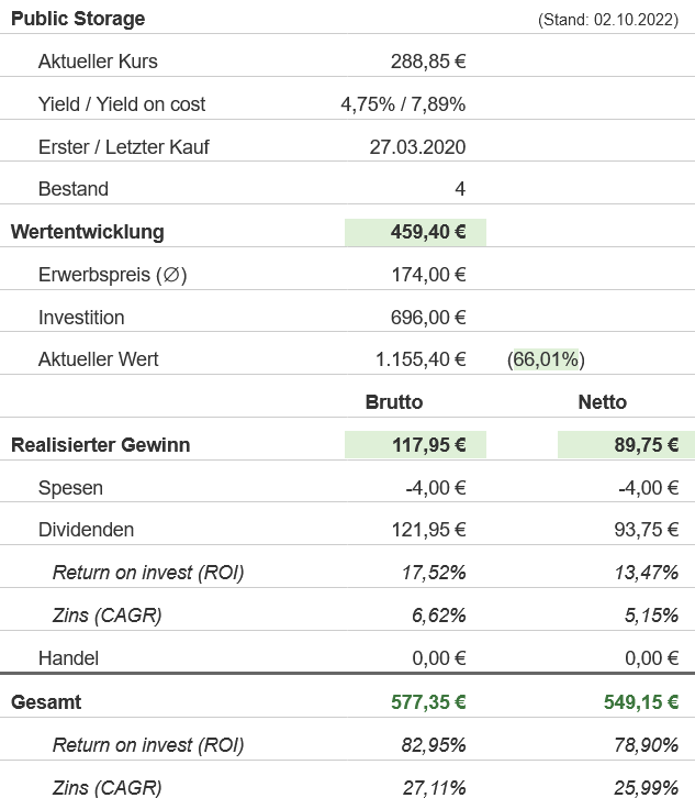 Snapshot Public Storage Aktie (Stand: September 2022) Snapshot Public Storage Aktie (Stand: September 2022)