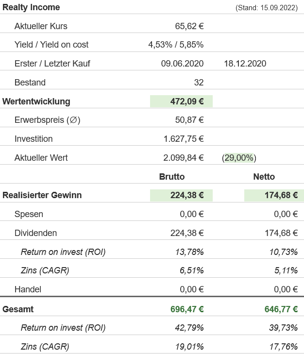 Snapshot Realty Income Aktie (Stand: September 2022)