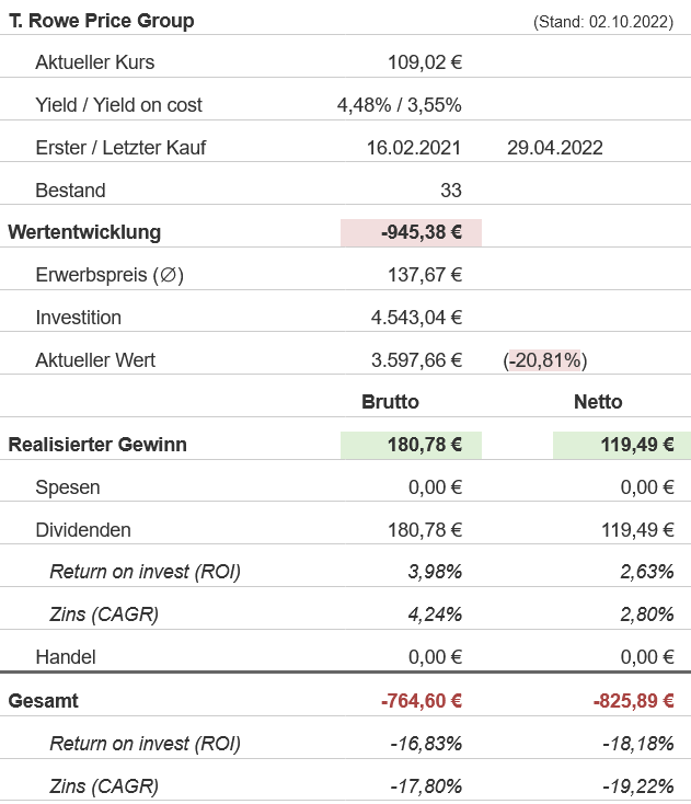 Snapshot T. Rowe Price Aktie (Stand: Juli 2022) Snapshot T. Rowe Price Aktie (Stand: September 2022)