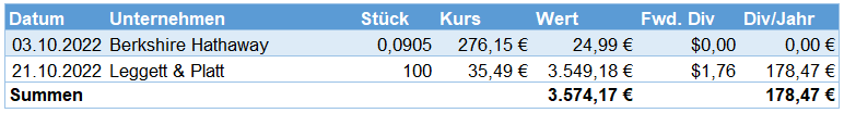 Aktienkäufe im Oktober 2022 Aktienkäufe im Oktober 2022