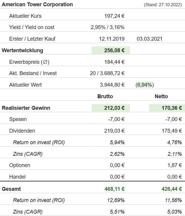 Snapshot American Tower Aktie (Stand: Oktober 2022) Snapshot American Tower Aktie (Stand: Oktober 2022)