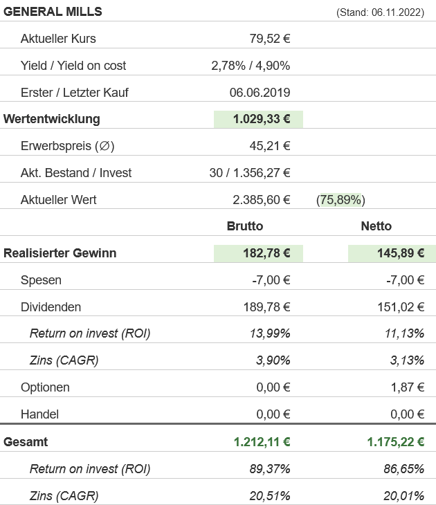 Snapshot General Mills Aktie (Stand: November 2022) Snapshot General Mills Aktie (Stand: November 2022)