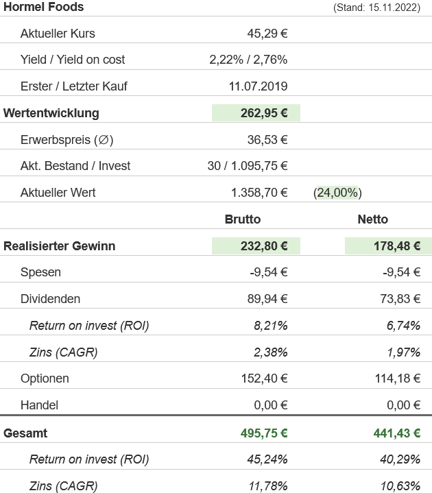 Snapshot Hormel Foods Aktie (Stand: November 2022) Snapshot Hormel Foods Aktie (Stand: November 2022)