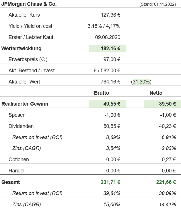 Snapshot JPMorgan Chase Aktie (Stand: November 2022) Snapshot JPMorgan Chase Aktie (Stand: November 2022)
