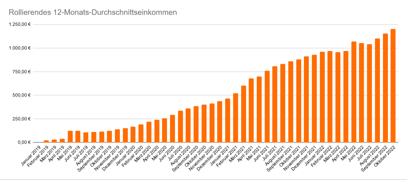 Entwicklung des rollierenden 12-Monats-Durchschnittseinkommen im Oktober 2022 Entwicklung des rollierenden 12-Monats-Durchschnittseinkommen im Oktober 2022