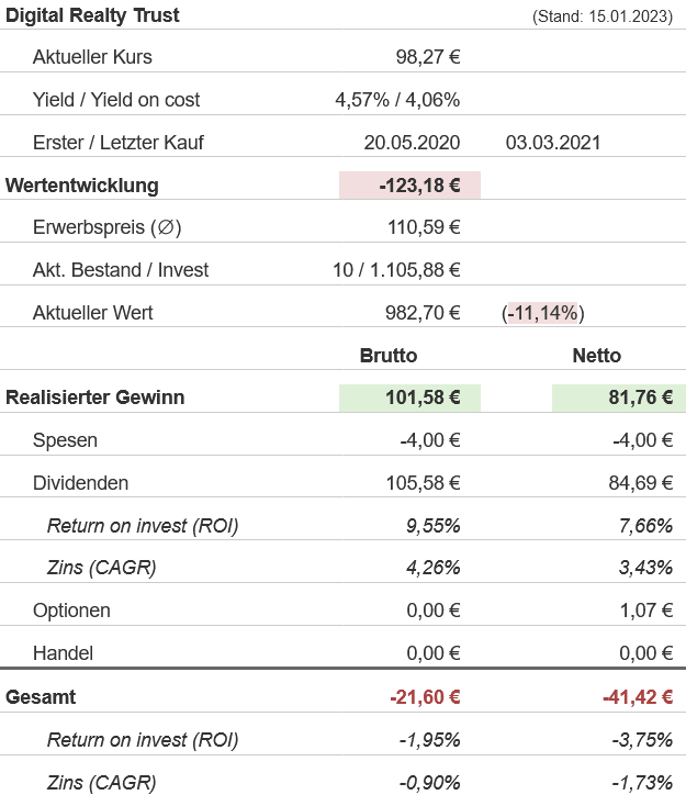 Snapshot Digital Realty Trust Aktie (Stand: Januar 2023) Snapshot Digital Realty Trust Aktie (Stand: Januar 2023)