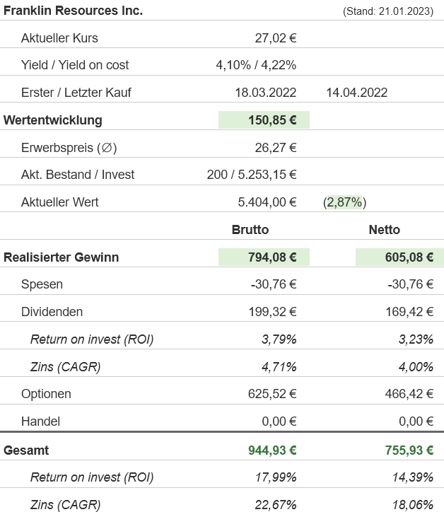 Snapshot Franklin Resources Aktie (Stand: Januar 2023) Snapshot Franklin Resources Aktie (Stand: Januar 2023)