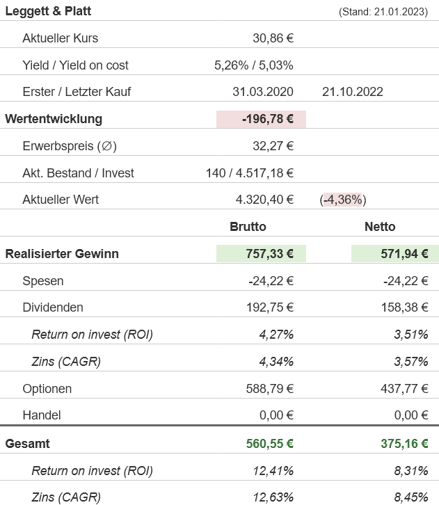 Snapshot Leggett & Platt Aktie (Stand: Januar 2023) Snapshot Leggett & Platt Aktie (Stand: Januar 2023)