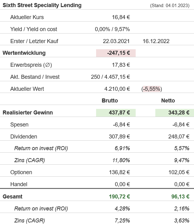 Snapshot Sixth Street Specialty Lending Aktie (Stand: Dezember 2022) Snapshot Sixth Street Specialty Lending Aktie (Stand: Dezember 2022)