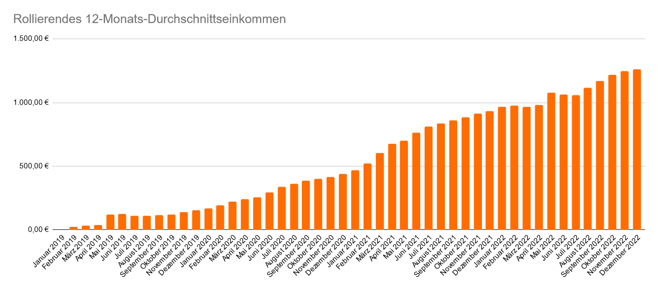 Entwicklung des rollierenden 12-Monats-Durchschnittseinkommen im Dezember 2022 Entwicklung des rollierenden 12-Monats-Durchschnittseinkommen im Dezember 2022