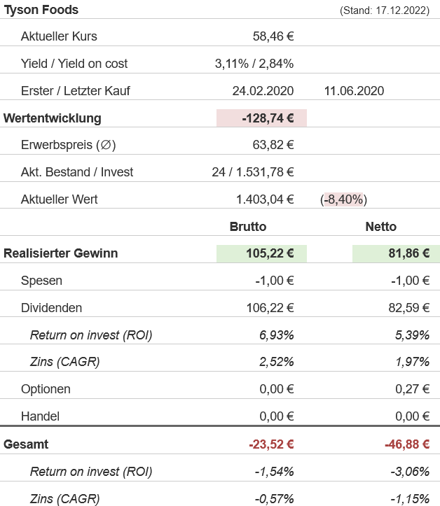 Snapshot Tyson Foods Aktie (Stand: Dezember 2022) Snapshot Tyson Foods Aktie (Stand: Dezember 2022)