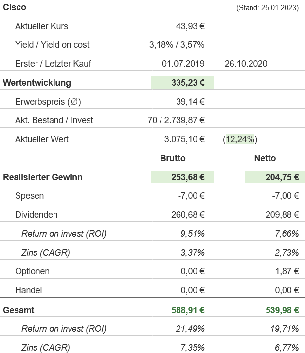 Snapshot Cisco Aktie (Stand: Januar 2023) Snapshot Cisco Aktie (Stand: Januar 2023)