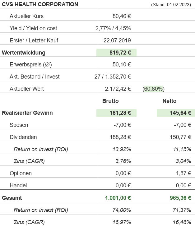 Snapshot CVS Health Aktie (Stand: Februar 2023) Snapshot CVS Health Aktie (Stand: Februar 2023)