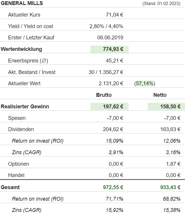 Snapshot General Mills Aktie (Stand: Februar 2023) Snapshot General Mills Aktie (Stand: Februar 2023)