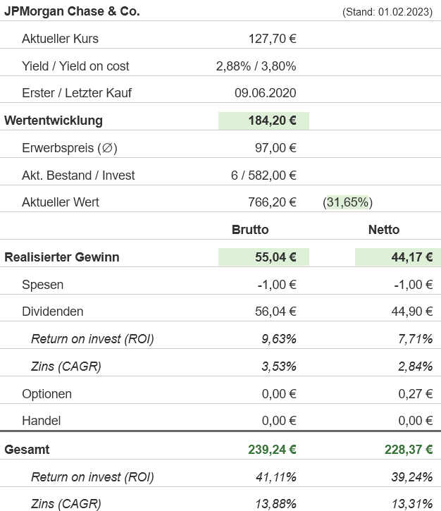 Snapshot JPMorgan Chase Aktie (Stand: Januar 2023) Snapshot JPMorgan Chase Aktie (Stand: Januar 2023)