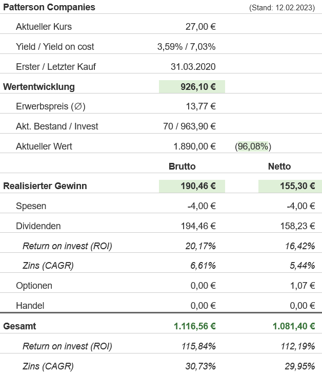 Snapshot Patterson Companies Aktie (Stand: Februar 2023) Snapshot Patterson Companies Aktie (Stand: Februar 2023)