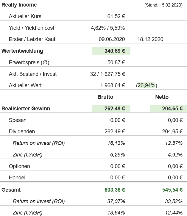 Snapshot Realty Income Aktie (Stand: Februar 2023) Snapshot Realty Income Aktie (Stand: Februar 2023)