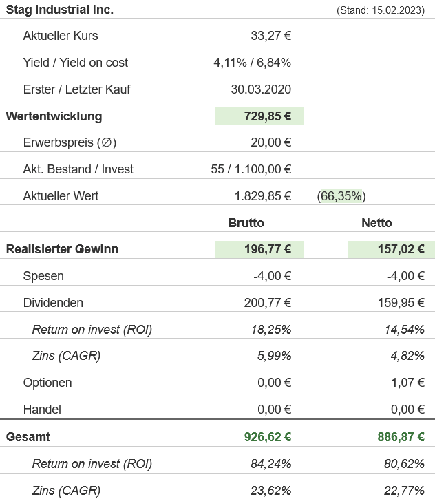 Snapshot STAG Industrial Aktie (Stand: Februar 2023) Snapshot STAG Industrial Aktie (Stand: Februar 2023)