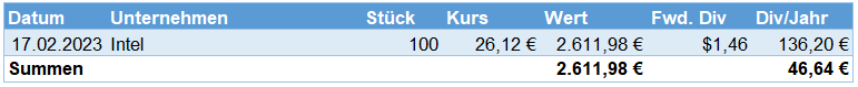 Aktienkäufe im Februar 2023 Aktienkäufe im Februar 2023
