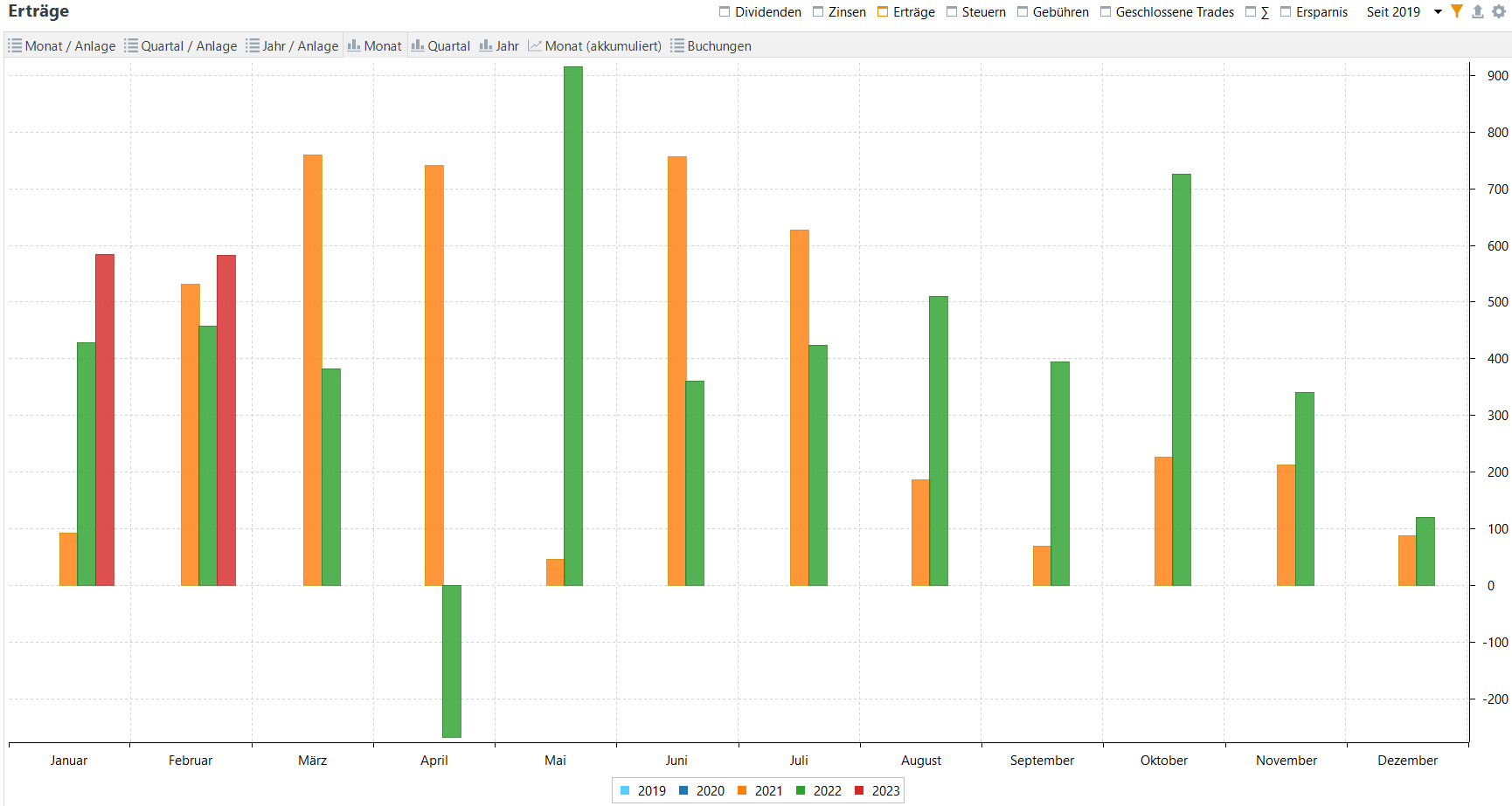 Aktives Einkommen aus Optionspämien im Jahresvergleich (Stand: Februar 2023) Aktives Einkommen aus Optionspämien im Jahresvergleich (Stand: Februar 2023)