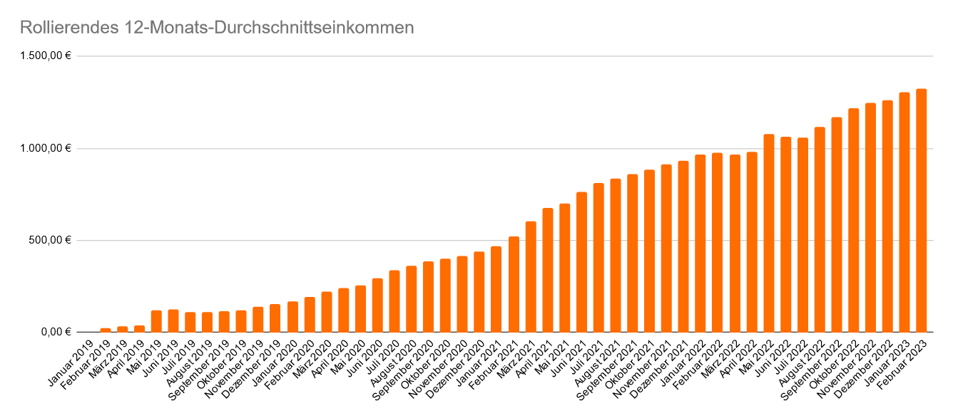 Entwicklung des rollierenden 12-Monats-Durchschnittseinkommen im Februar 2023 Entwicklung des rollierenden 12-Monats-Durchschnittseinkommen im Februar 2023