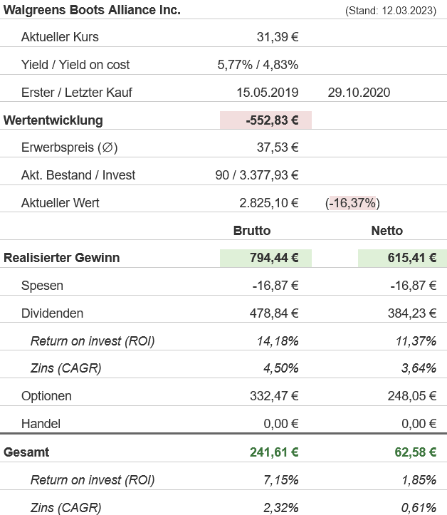Snapshot Walgreens Boots Alliance (Stand: März 2023) Snapshot Walgreens Boots Alliance (Stand: März 2023)