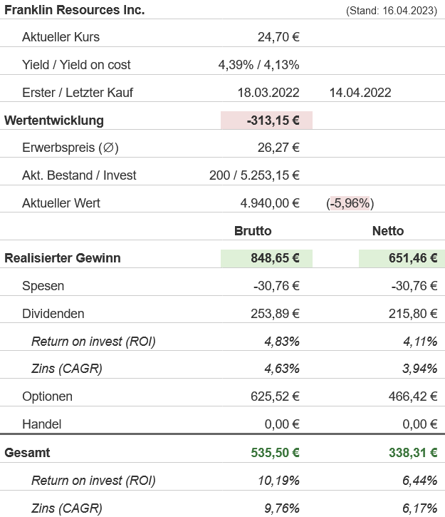 Snapshot Franklin Resources Aktie (Stand: April 2023) Snapshot Franklin Resources Aktie (Stand: April 2023)