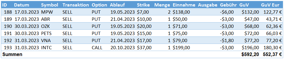 Aktives Einkommen aus Optionsprämien im März 2023 Aktives Einkommen aus Optionsprämien im März 2023