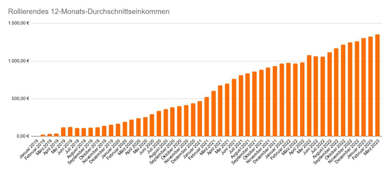 Entwicklung des rollierenden 12-Monats-Durchschnittseinkommen im März 2023 Entwicklung des rollierenden 12-Monats-Durchschnittseinkommen im März 2023