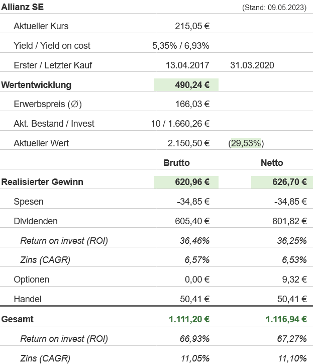 Snapshot Allianz Aktie (Stand: Mai 2023)