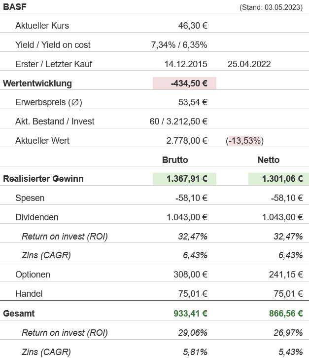 Snapshot BASF Aktie (Stand: Mai 2023) Snapshot BASF Aktie (Stand: Mai 2023)