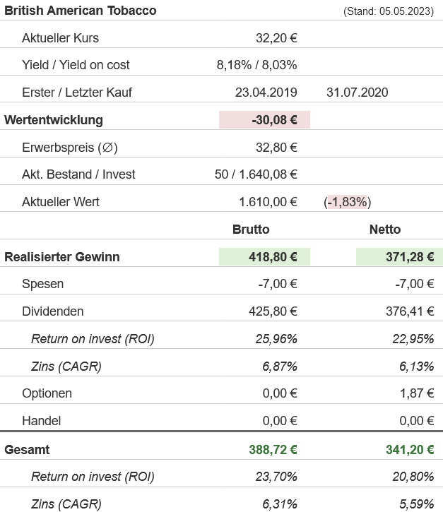 Snapshot British American Tobacco Aktie (Stand: Mai 2023) Snapshot British American Tobacco Aktie (Stand: Mai 2023)