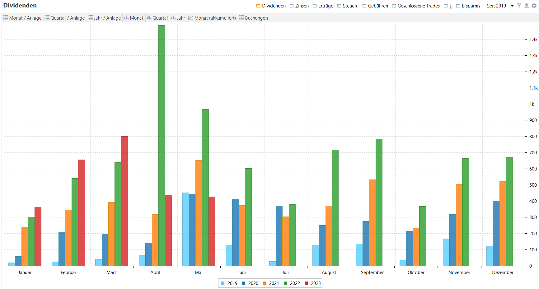 Passives Einkommen aus Dividenden im Jahresvergleich (Stand: April 2023) Passives Einkommen aus Dividenden im Jahresvergleich (Stand: April 2023)