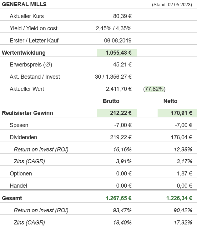 Snapshot General Mills Aktie (Stand: Mai 2023) Snapshot General Mills Aktie (Stand: Mai 2023)
