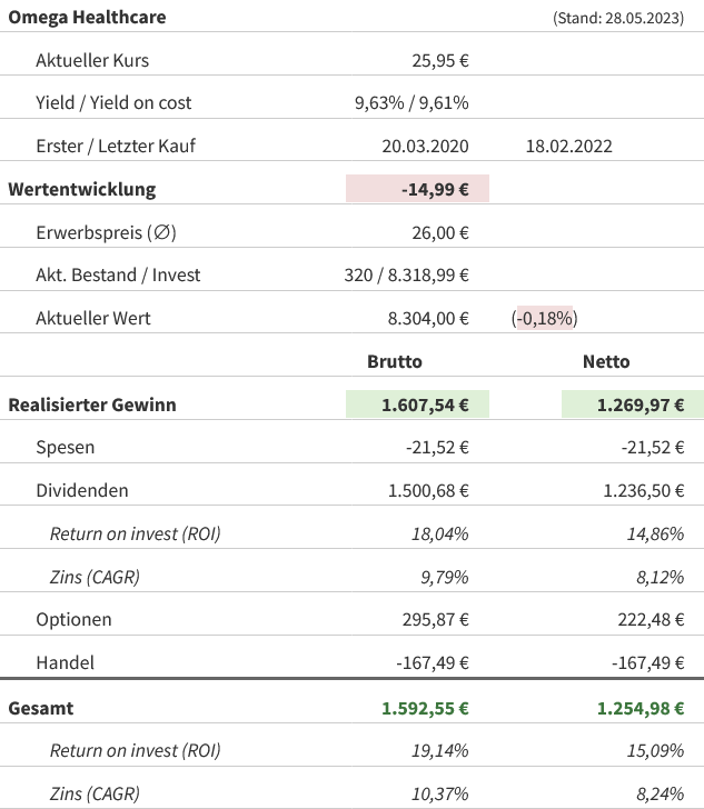 Snapshot Omega Healthcare Investors Aktie (Stand: Mai 2023) Snapshot Omega Healthcare Investors Aktie (Stand: Mai 2023)