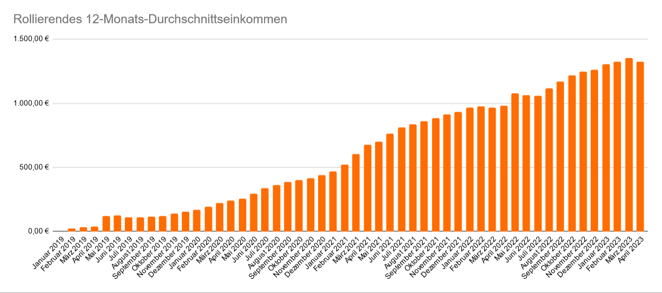 Entwicklung des rollierenden 12-Monats-Durchschnittseinkommen im April 2023 Entwicklung des rollierenden 12-Monats-Durchschnittseinkommen im April 2023