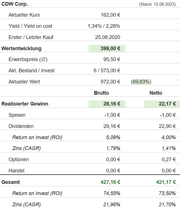 Snapshot CDW Aktie (Stand: Juni 2023) Snapshot CDW Aktie (Stand: Juni 2023)