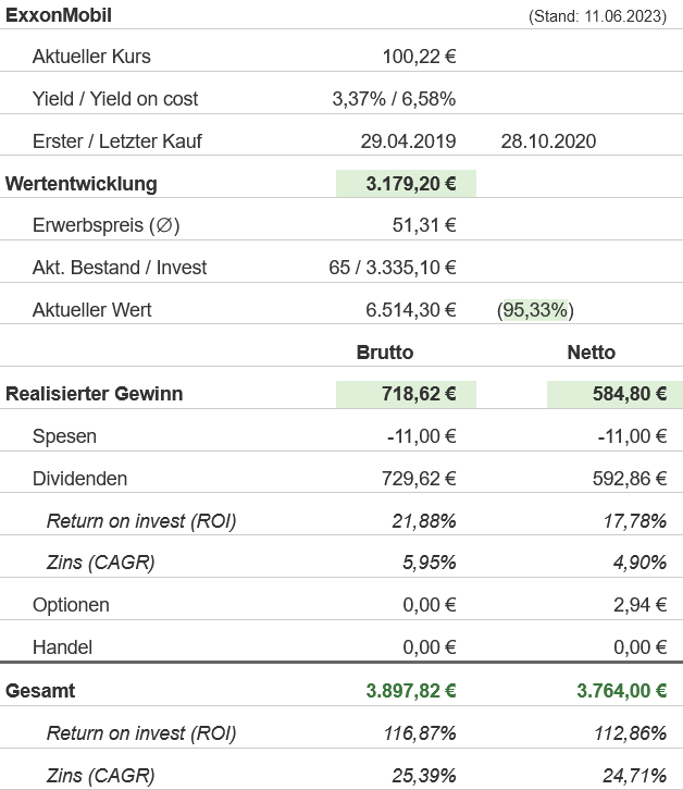Snapshot Exxon Mobil Aktie (Stand: Juni 2023) Snapshot Exxon Mobil Aktie (Stand: Juni 2023)